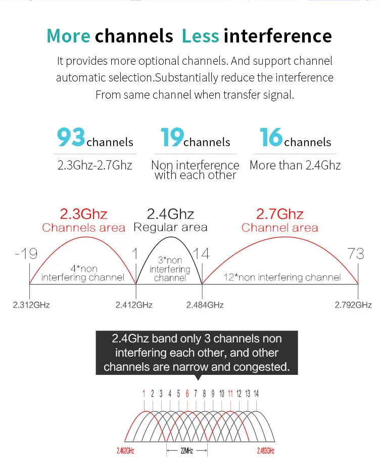 More channels Less interference