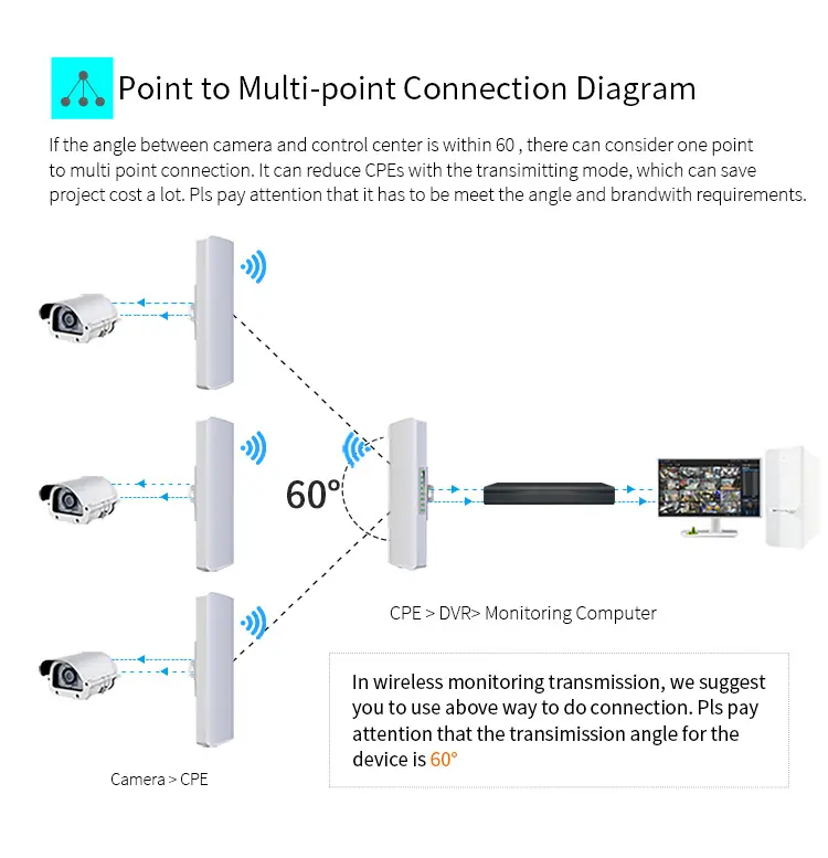 Point to Multi-point Connection Diagram